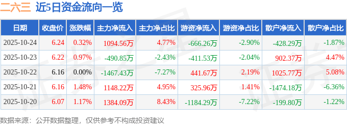 股票行情快报：二六三（002467）10月24日主力资金净买入1094.56万元