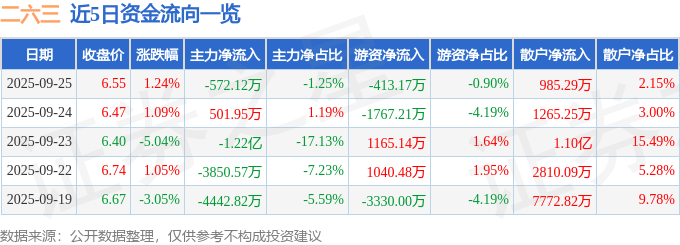 股票行情快报：二六三（002467）9月25日主力资金净卖出572.12万元