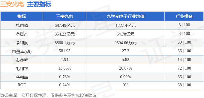 股票行情快报：三安光电（600703）12月25日主力资金净买入1.50亿元