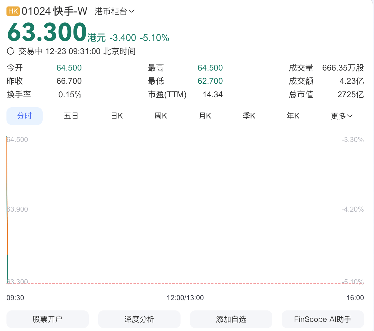 快手回应深夜涉黄称遭灰黑产攻击，股票开盘下跌超5%