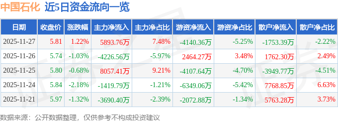 股票行情快报：中国石化（600028）11月27日主力资金净买入5893.76万元