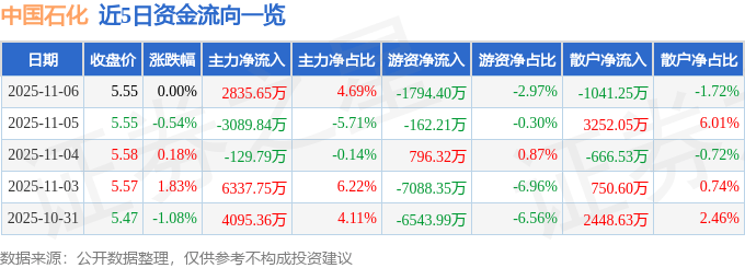 股票行情快报：中国石化（600028）11月6日主力资金净买入2835.65万元