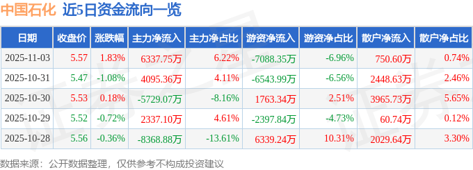 股票行情快报：中国石化（600028）11月3日主力资金净买入6337.75万元