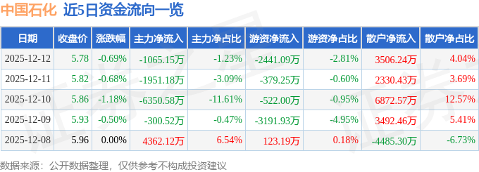 股票行情快报：中国石化（600028）12月12日主力资金净卖出1065.15万元
