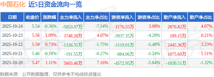 股票行情快报：中国石化（600028）10月24日主力资金净卖出5053.37万元