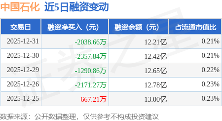 中国石化：12月31日融资买入4453.98万元，融资融券余额12.36亿元