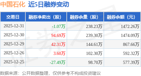 中国石化：12月31日融资买入4453.98万元，融资融券余额12.36亿元
