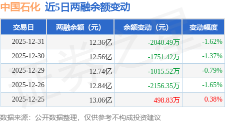 中国石化：12月31日融资买入4453.98万元，融资融券余额12.36亿元