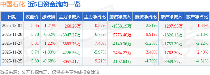 股票行情快报：中国石化（600028）12月1日主力资金净买入260.26万元