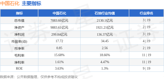 股票行情快报：中国石化（600028）12月1日主力资金净买入260.26万元