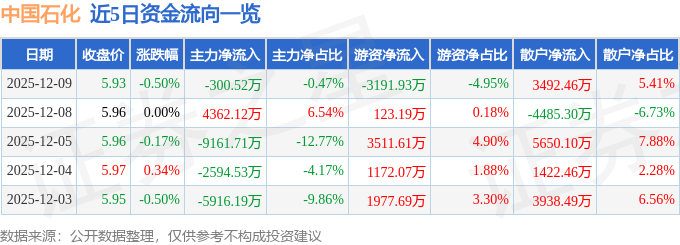 股票行情快报：中国石化（600028）12月9日主力资金净卖出300.52万元