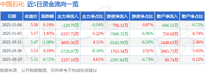 股票行情快报：中国石化（600028）11月4日主力资金净卖出129.79万元