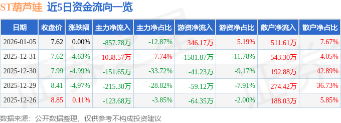 股票行情快报：ST葫芦娃（605199）1月5日主力资金净卖出857.78万元