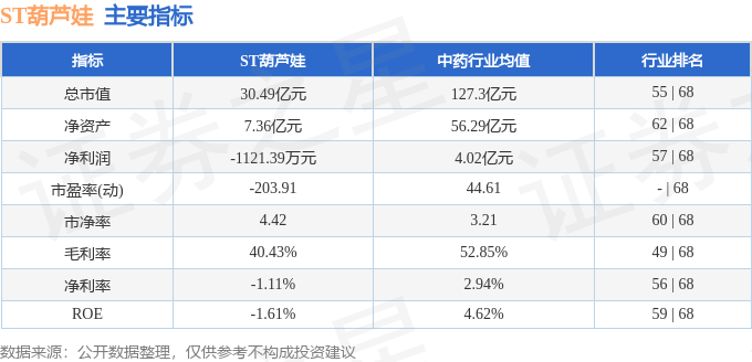 股票行情快报：ST葫芦娃（605199）1月5日主力资金净卖出857.78万元