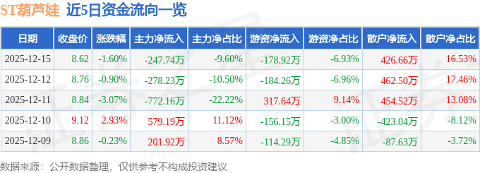 股票行情快报：ST葫芦娃（605199）12月15日主力资金净卖出247.74万元