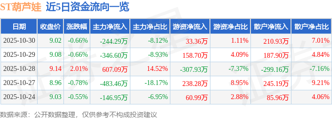 股票行情快报：ST葫芦娃（605199）10月30日主力资金净卖出244.29万元