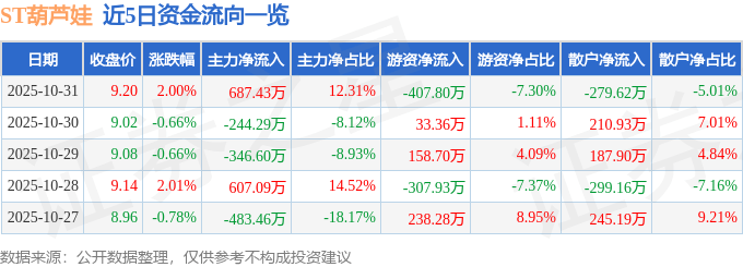 股票行情快报：ST葫芦娃（605199）10月31日主力资金净买入687.43万元