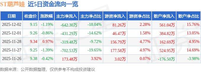 股票行情快报：ST葫芦娃（605199）12月2日主力资金净卖出642.30万元