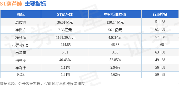 股票行情快报：ST葫芦娃（605199）12月2日主力资金净卖出642.30万元