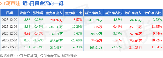 股票行情快报：ST葫芦娃（605199）12月9日主力资金净买入201.92万元