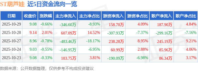 股票行情快报：ST葫芦娃（605199）10月29日主力资金净卖出346.60万元