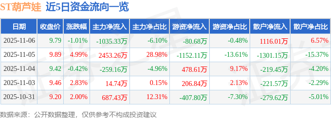 股票行情快报：ST葫芦娃（605199）11月6日主力资金净卖出1035.33万元
