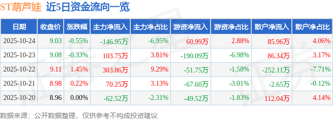 股票行情快报：ST葫芦娃（605199）10月24日主力资金净卖出146.95万元