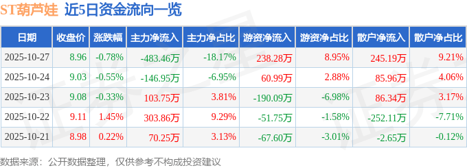 股票行情快报：ST葫芦娃（605199）10月27日主力资金净卖出483.46万元