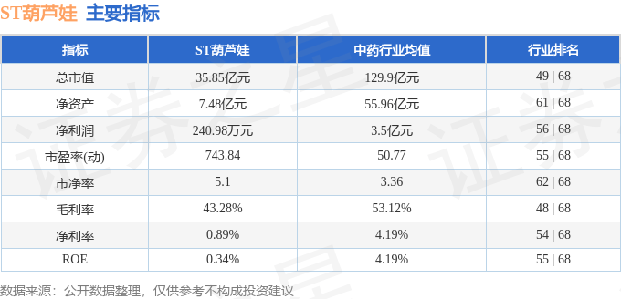 股票行情快报：ST葫芦娃（605199）10月27日主力资金净卖出483.46万元