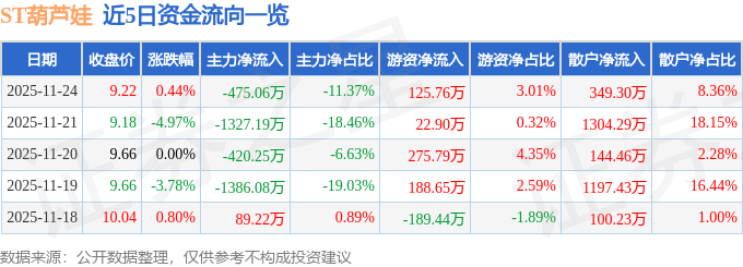 股票行情快报：ST葫芦娃（605199）11月24日主力资金净卖出475.06万元