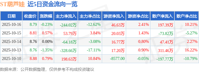 股票行情快报：ST葫芦娃（605199）10月16日主力资金净卖出244.02万元