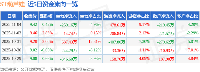 股票行情快报：ST葫芦娃（605199）11月4日主力资金净卖出259.16万元