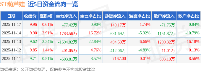 股票行情快报：ST葫芦娃（605199）11月17日主力资金净卖出77.42万元