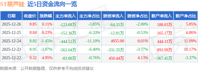 股票行情快报：ST葫芦娃（605199）12月26日主力资金净卖出123.68万元