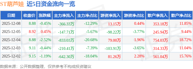 股票行情快报：ST葫芦娃（605199）12月8日主力资金净卖出366.33万元