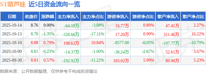 股票行情快报：ST葫芦娃（605199）10月14日主力资金净卖出64.18万元