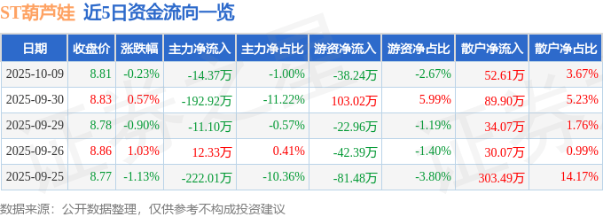 股票行情快报：ST葫芦娃（605199）10月9日主力资金净卖出14.37万元