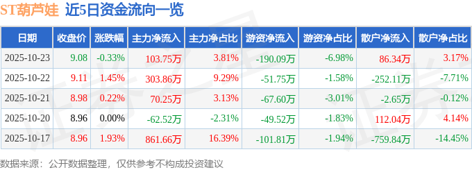 股票行情快报：ST葫芦娃（605199）10月23日主力资金净买入103.75万元