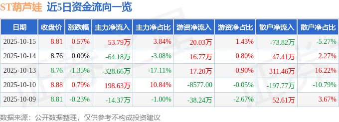 股票行情快报：ST葫芦娃（605199）10月15日主力资金净买入53.79万元