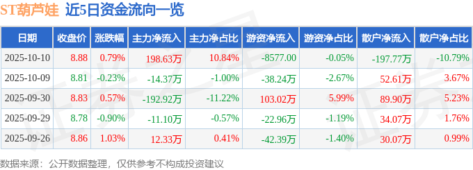 股票行情快报：ST葫芦娃（605199）10月10日主力资金净买入198.63万元