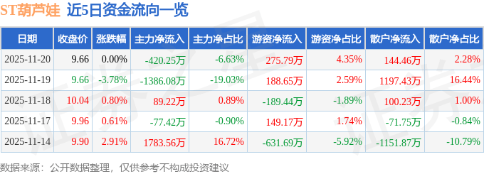 股票行情快报：ST葫芦娃（605199）11月20日主力资金净卖出420.25万元