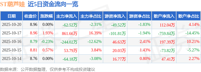 股票行情快报：ST葫芦娃（605199）10月20日主力资金净卖出62.52万元