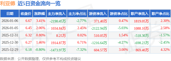 股票行情快报：利亚德（300296）1月6日主力资金净卖出2190.45万元