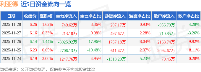 股票行情快报：利亚德（300296）11月28日主力资金净买入749.62万元