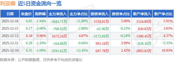 股票行情快报：利亚德（300296）12月16日主力资金净卖出3043.71万元