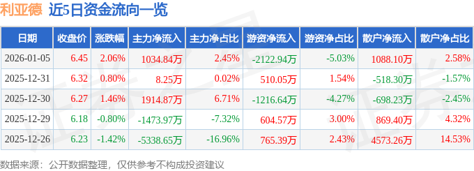 股票行情快报：利亚德（300296）1月5日主力资金净买入1034.84万元