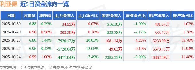 股票行情快报：利亚德（300296）10月30日主力资金净买入34.55万元