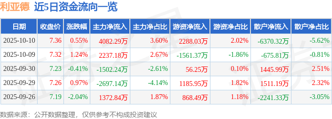 股票行情快报：利亚德（300296）10月10日主力资金净买入4082.29万元