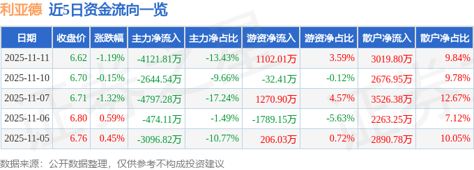股票行情快报：利亚德（300296）11月11日主力资金净卖出4121.81万元