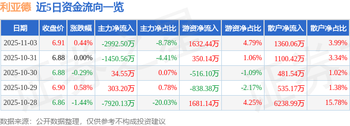 股票行情快报：利亚德（300296）11月3日主力资金净卖出2992.50万元